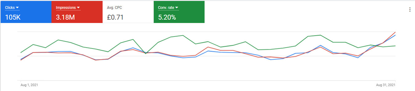 Google Adwords Best Conversion Rate 2 Google Adwords Best Conversion Rate 2