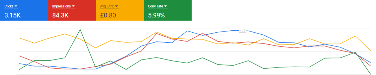 Google Adwords Best Conversion Rate Google Adwords Best Conversion Rate